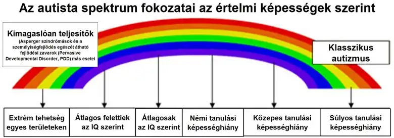 autizmus spektrum zavar fokozatai