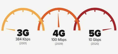 Az 5G technológia összehasonlítása más G technológiákkal a sebesség függvényében.