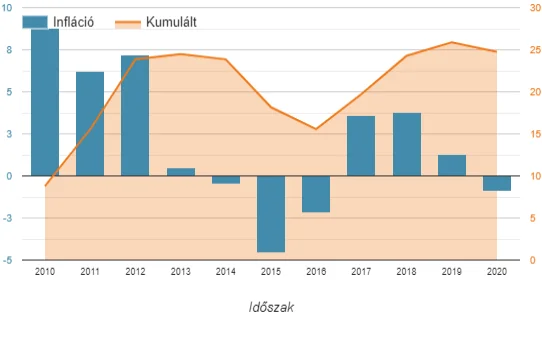 infláció - kumulált 2010 és 2020 közötti időszakban egyéb plusz üzemanyag kategóriában