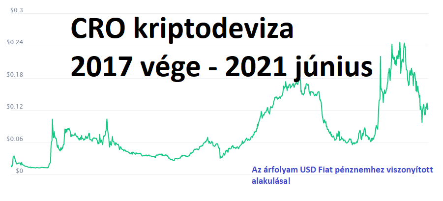 CRO kriptodeviza USD Ã¡rfolyam 2017 - 2021 