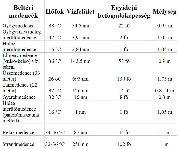 Paskál fürdő : beltéri medencék paraméterei