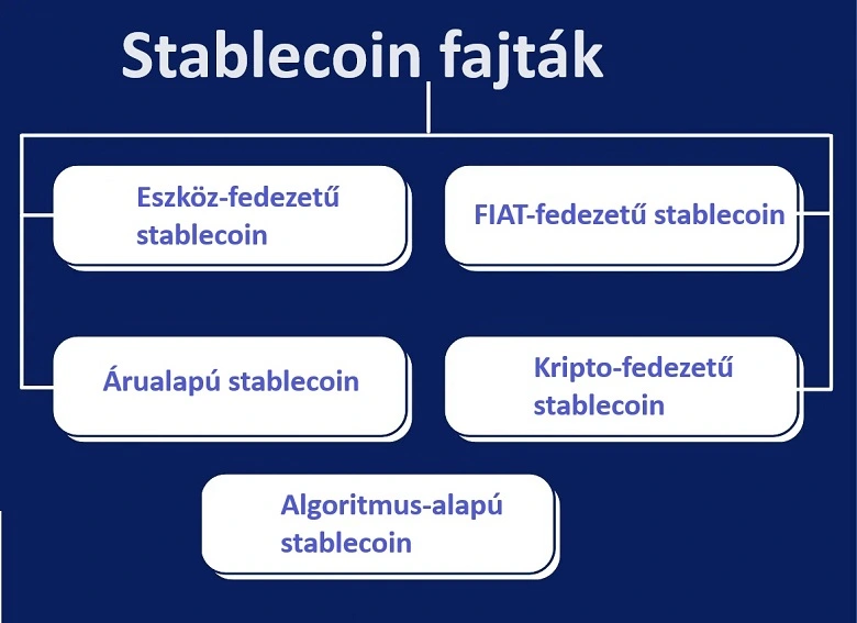 stablecoin fajták