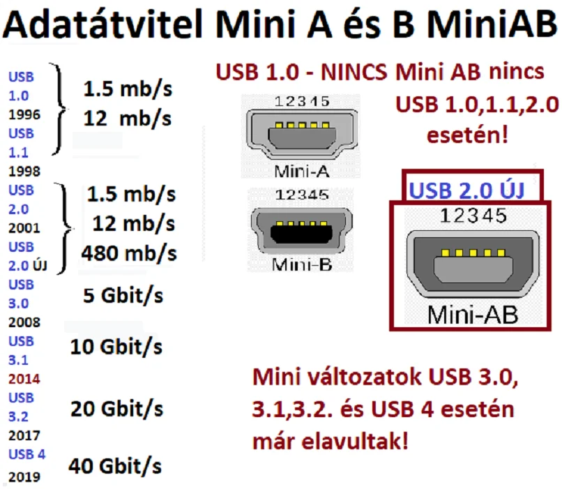 USB fajtÃ¡k : Mini A, Mini B Ã©s Mini AB