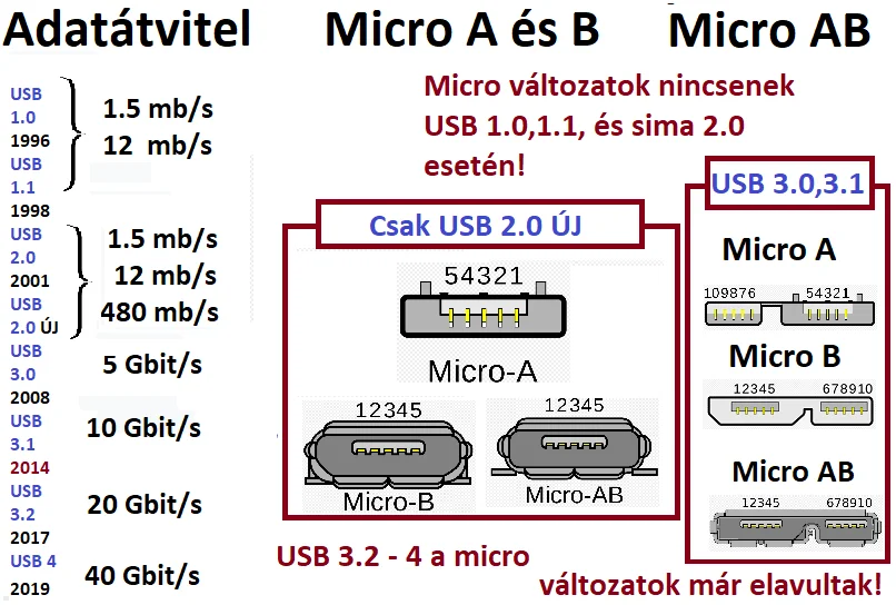 USB fajtÃ¡k, tÃ­pusok : Micro A, Micro B Ã©s Micro AB