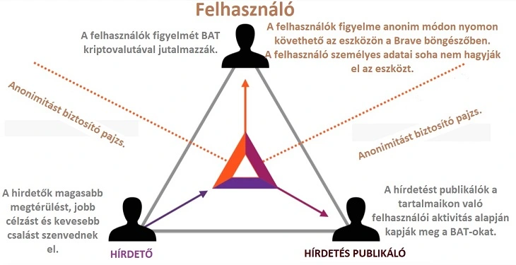 A BAT kriptovaluta és a mögöttes ökoszisztéma működése, a projekt lényege!