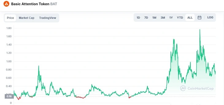 BAT token chart - grafikon