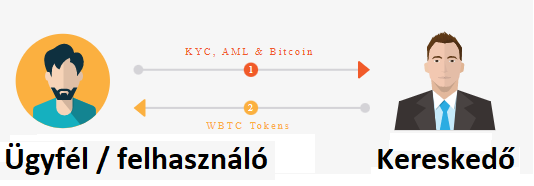 WBTC - az eljárása centralizált!