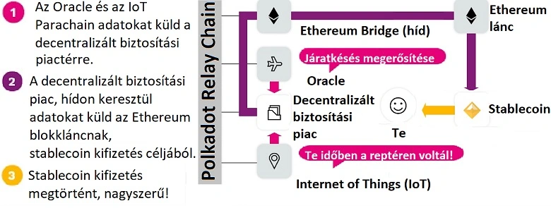 Polkadot blokklánc felhasználhatóságának egy példája a biztosítási témában!