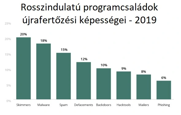 Rosszindulatú programcsaládok újrafertőzési képességei 2019-ben, ami igen negatív a SEO teljesítmény számára