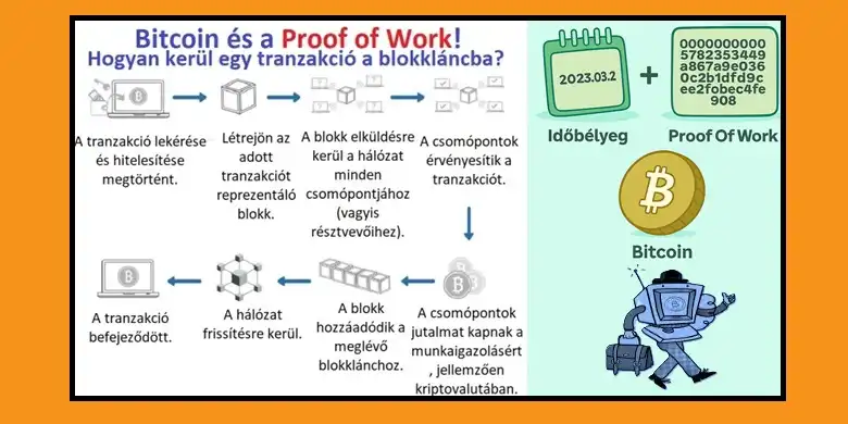 Proof of Work konszenzus mechanizmus