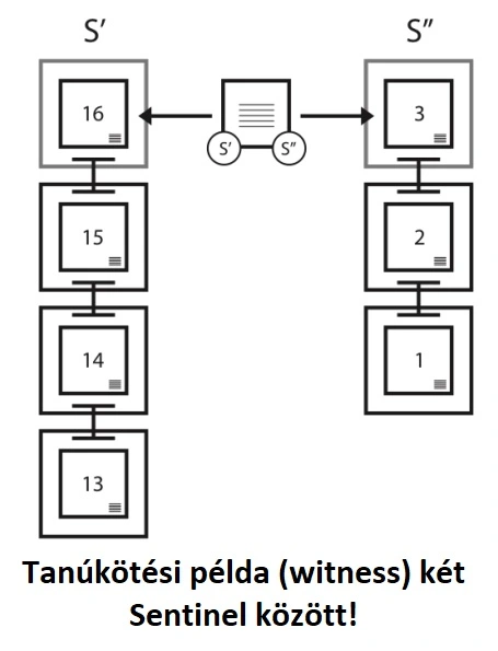 Bound Witness avagy megkötött tanúk, a Proof of Origin, eredet igazolás magja.