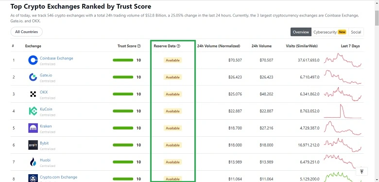 A CoinGecko már figyelembe veszi a kripto platformok esetében, hogy az átvilágításon átestek -e azaz a Proof of Reserves eljáráson.