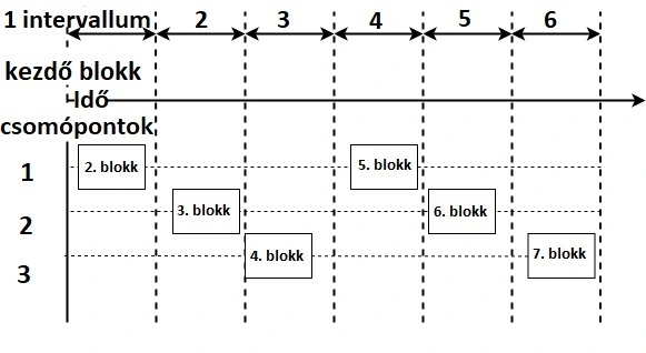 Új blokkok létrehozása PoA - Proof of Authority - kripto konszenzus mechanizmussal például az Apla-ban.