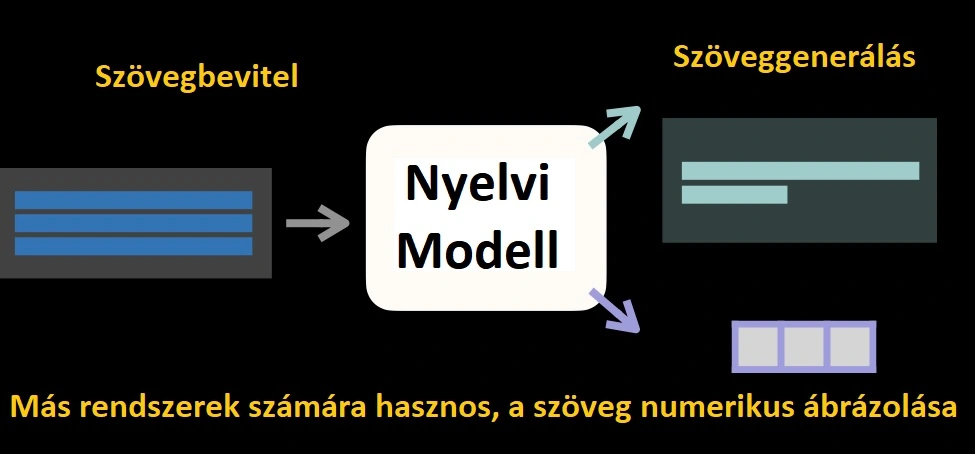 LLM - Large Language Models - Nagy Nyelvi Modellek a Mesterséges Intelligencia alapjai