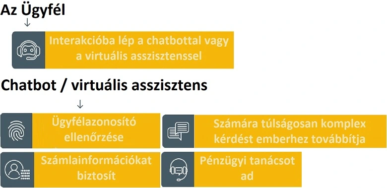 Mindennapi pénzügyeink ügyintézése során egyre többször találkozhatunk chatbotokkal, virtuális asszisztensekkel. 