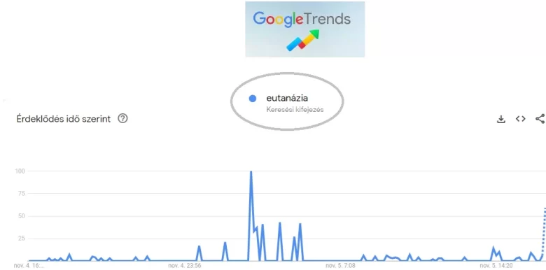 Hányan keresnek az eutanázia kifejezésre?