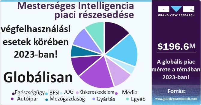 Ai mesterséges intelligencia piaci részesedése a végfelhasználási esetek, tehát nagyobb cégek köreiben!