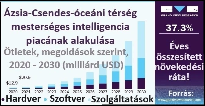 Az Ai mesterséges intelligencia térhódítása keleti irányban. Prognosztizált éves összesített növekedési ráta 2020 - 2030 között!