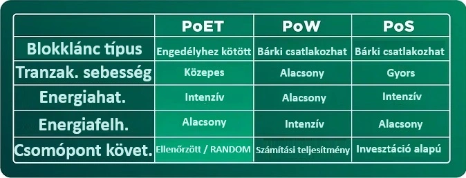 PoET vs PoW vs PoS - a PoET kripto konszenzus mechanizmus összehasonlítása, két másik szintén elterjed konszenzus mechanizmussal.