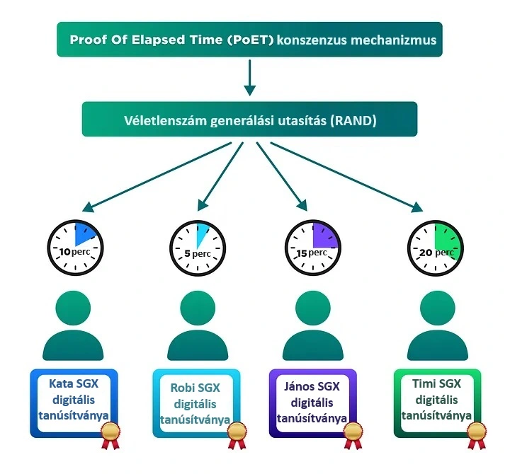 PoET konszenzus mechanizmus kiválasztási folyamata