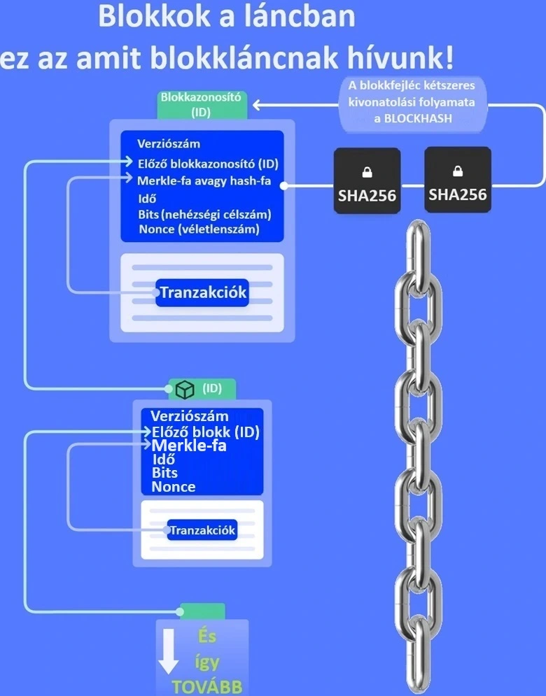 Bitcoin hálózat működése : blokkok a blokkláncban, a blokklánc szerkezet.