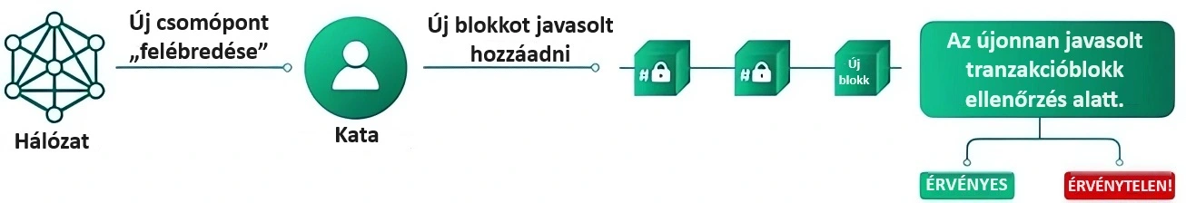 Csomópont „felébredése” a PoET konszenzusban. Az új blokk létrehozásának folyamata. 