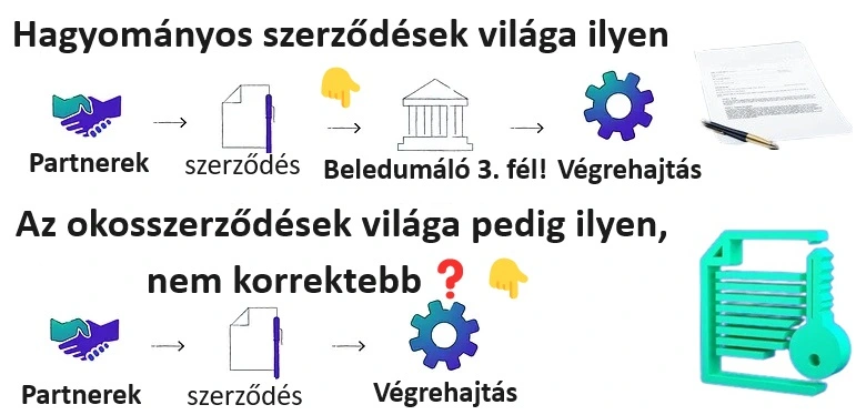 Hagyományos szerződés és az okosszerződés összehasonlítása, mely utóbbinak az Ethereum hálózat az otthona. 