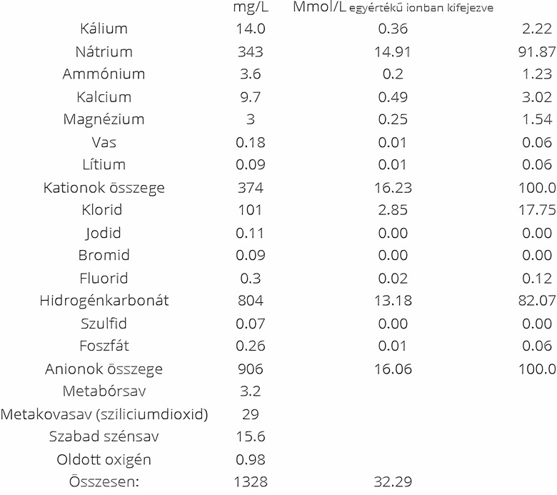 Aqualand Ráckeve fedett fürdőhelyiségében található meleg termálvízről, azaz a kevei gyógyvíz összetételéről! 