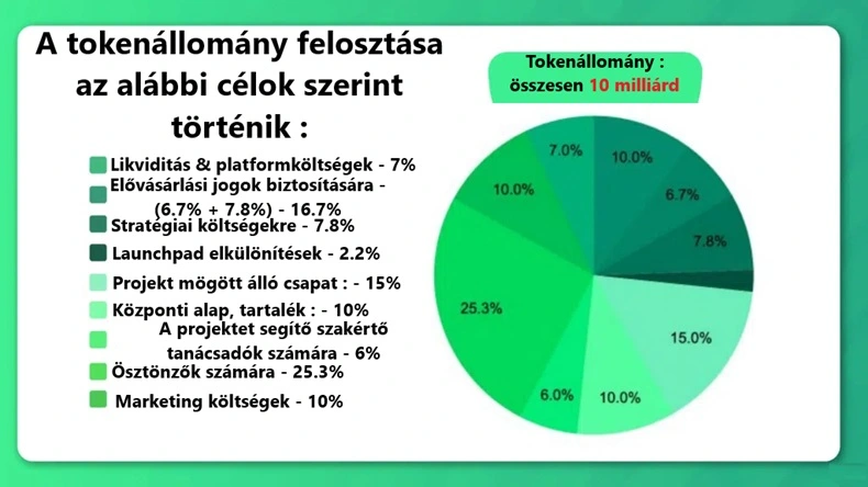 A Hivello tokenizált gazdaságában a HVLO tokenállomány stratégiai felosztása.