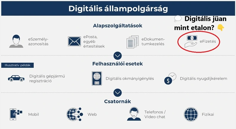 A DÁP - digitális állampolgárság működési elve