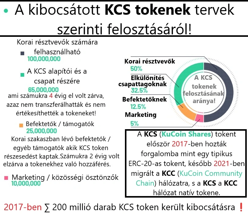 A KuCoin token az üzleti tervek szerint, a 2017 szeptember másodikán történt kibocsátásakor így történt felosztásra. 