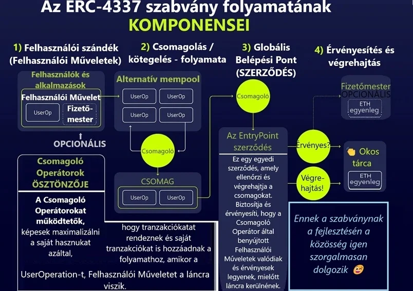 Az ERC-4337 szabvány folyamatának komponensei.