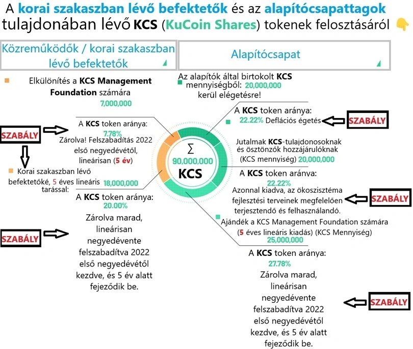 A KCS (KuCoin Shares) alapítók és korai befektetők KCS tokenjeinek újraosztásáról.