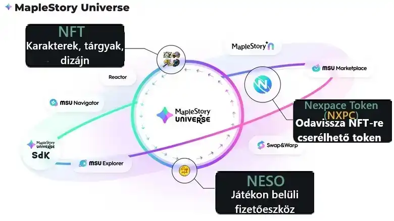 A MapleStory Universe mint teljes ökoszisztéma felépítése. Ennek az ökoszisztémának a fizetőeszköze az NXPC kriptovaluta, ami átváltható NFT-re és vissza.