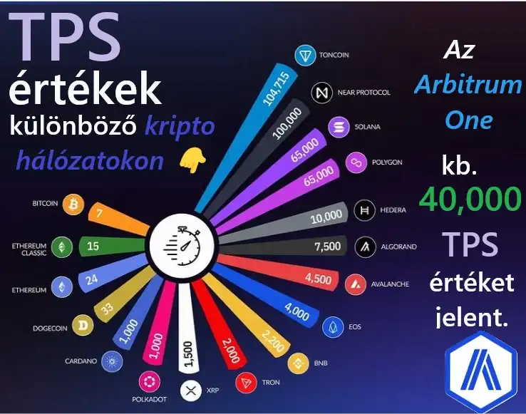 Az Arbitrum One TPS értéke a többi kripto hálózat és protokoll viszonylatában!