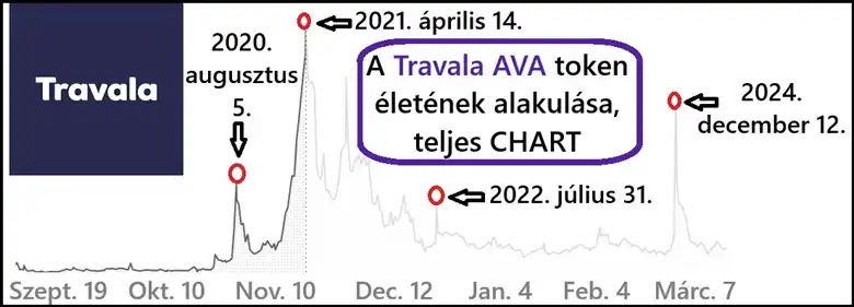 Booking és Travala lényegi különbsége, hogy Travala kihasználja a blokklánc alapú technológia előnyeit. Ezen a képen az AVA token grafikonja látható.