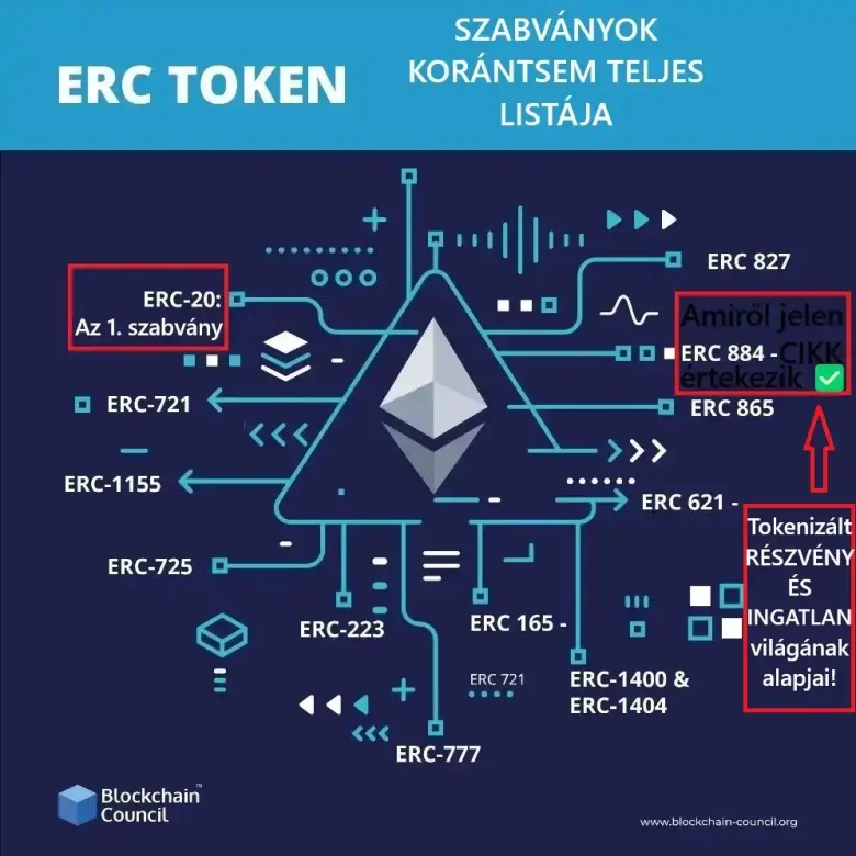 Az ERC-884 szabványról, amely a részvények tokenizálását teszi lehetővé, de értelemszerűen kizárólag centralizált rendszerben.