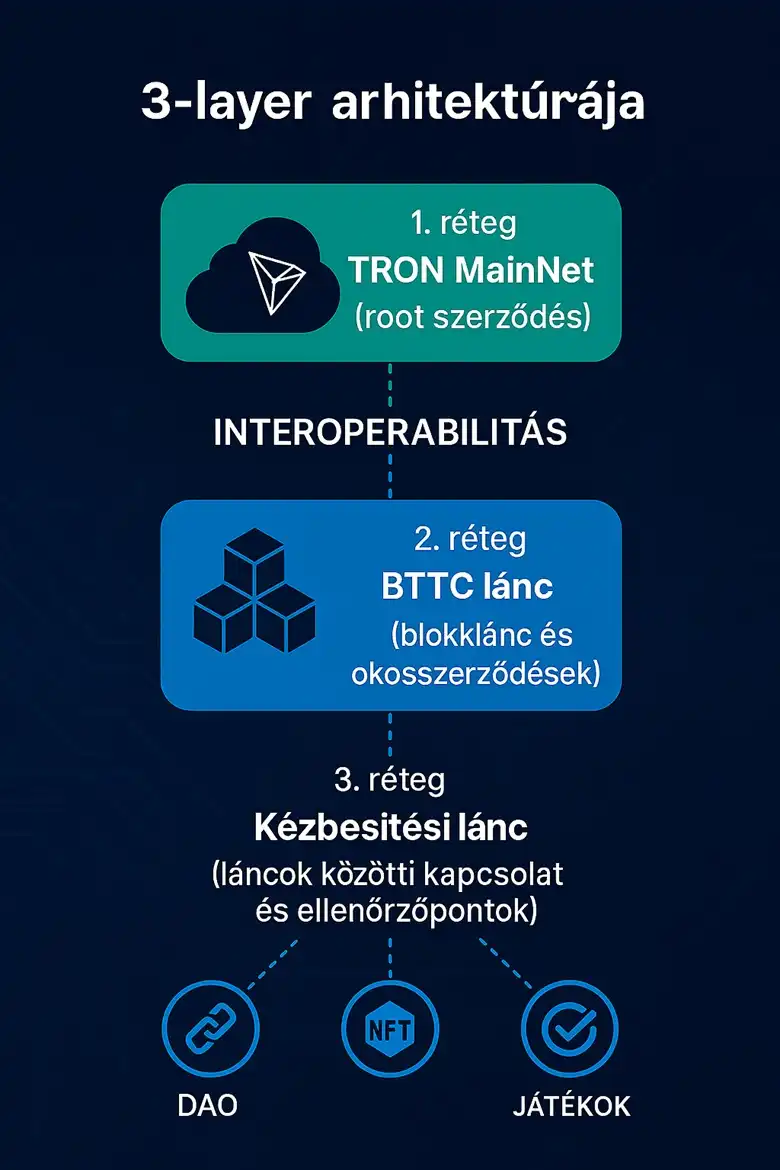 BTTC hálózat három rétegű architektúra