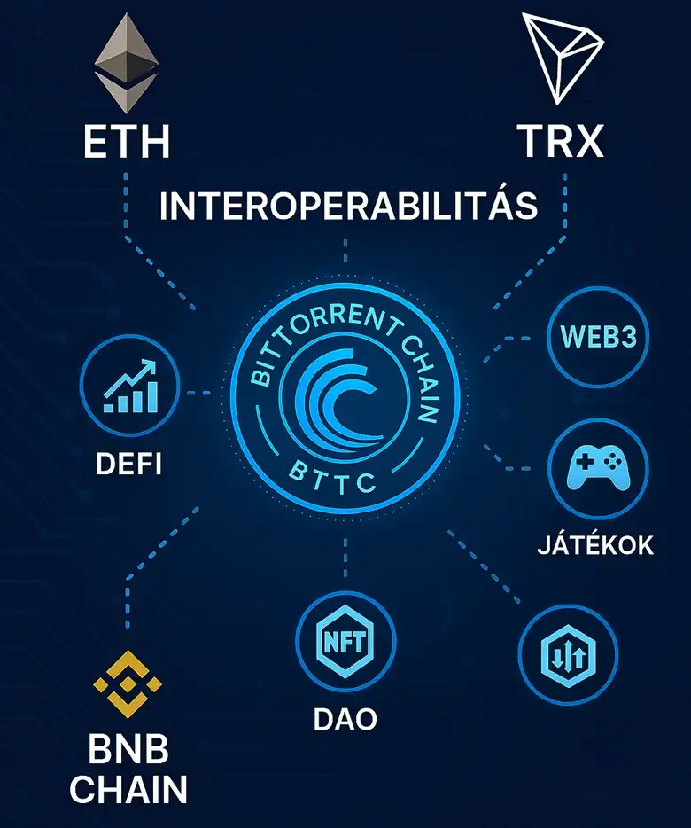 Remélem az elkészített grafika kellően szemlélteti a BTTC hálózat szerepkörét, ami a web3 infrastruktúra fejlesztését illeti. 