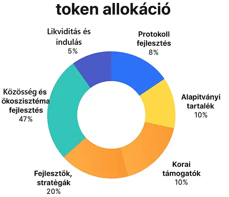 defi app token allokáció