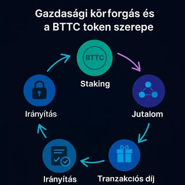 Gazdasági körforgás és a BTTC token szerepéről!