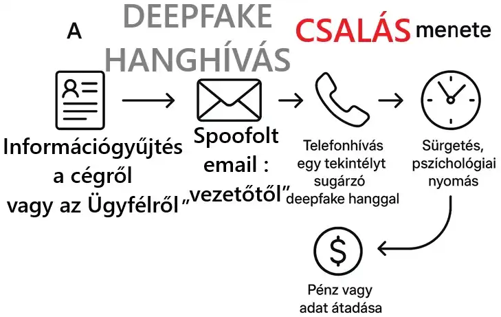 A deepfake veszélyei közül a deepfake hanghívás csalásaira hívnám fel a figyelmet. A kép ennek folyamatát ábrázolja.