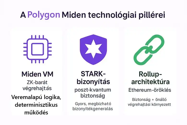 A Polygon Miden hálózat három technológiai pilléréről: Miden VM (ZK‑barát végrehajtás), STARK‑bizonyítás (poszt‑kvantum biztonság), Rollup‑architektúra (Ethereum‑öröklés).