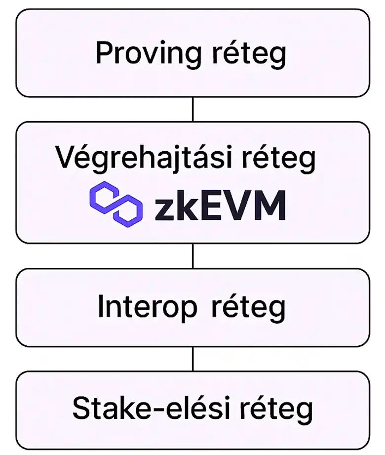 A Polygon zkEVM kulcsfontosságú szerepe a Polygon 2.0 víziójában, illetve az egész Polygon márka szerves életében. 