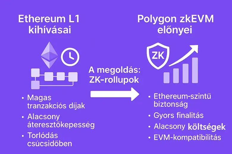 Így javít a Polygon zkEVM az Ethereum hálózat skálázhatósági problémáin.