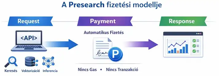 A Presearch fizetési modellje az EIP 3009 alapján: Request → Payment → Response folyamatábra, gázmentes tokenküldés és automatizált API‑alapú fizetés Web3 környezetben.