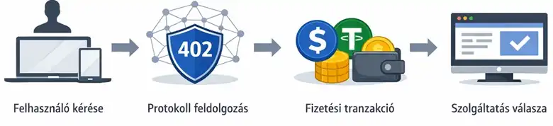 x402 fizetési folyamatábra – felhasználói kérés, protokoll feldolgozás, stabilcoin tranzakció (USDC, USDT) és szolgáltatás válasza.