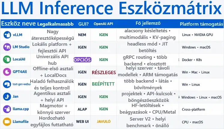 Ollama alternatívák összehasonlító mátrixa, amely különböző LLM inference eszközöket hasonlít össze GUI, API‑kompatibilitás, stabilitás és platformtámogatás alapján.